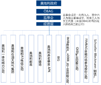 海外篇 国外国有资本投资运营公司的治理管控经验与对外投资管理借鉴