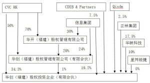 福建星网锐捷通讯股份有限公司关于对外投资暨关联交易的公告